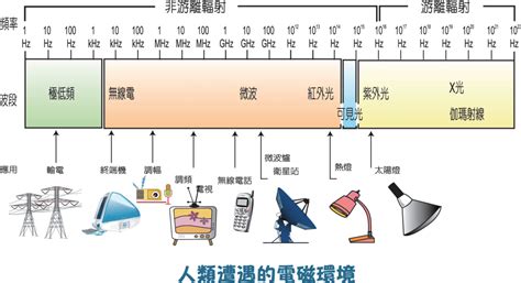 變電所 電磁波|科學家為電磁波辭窮？先釐清可能、風險與福祉